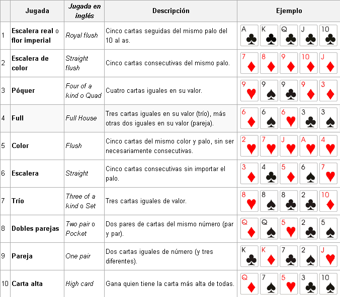 Poker nombre de las cartas